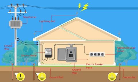 Electrical Services Guide: Wiring Systems, Electrical Panels, and Home Safety
