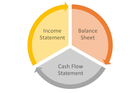 Financial Statement Guide: Balance Sheets, Income Statements, and Cash Flow Analysis