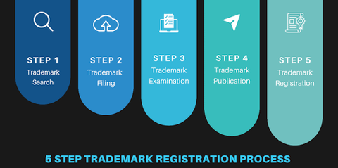 Trademark Registration Guide: Brand Protection, Registration Procedures, and Legal Requirements