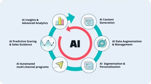 AI Platforms for Marketing: Everything You Need to Know with Guides, Explanations, Suggestions, and Practical Advice