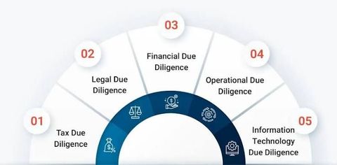 Business Acquisition Guide: Company Valuation, Due Diligence, and Ownership Transfer