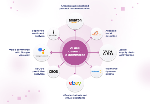 AI in E‑Commerce Analytics: Understanding the Role of Artificial Intelligence in Modern Online Retail