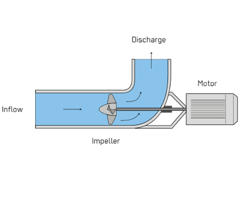Axial Flow Pump Systems: Guide to Performance Before Efficiency Drops