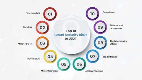 Cloud Risk Management Guide: Security Threats, Data Protection, Compliance Factors, and Technology Tips