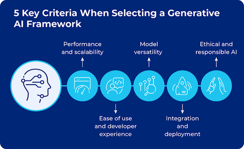 AI Frameworks Explained: Explore How They Work, Types, Tools & Applications