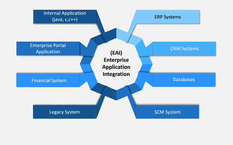 Enterprise Integration Guide: Business Systems, Data Connections, and Workflow Planning