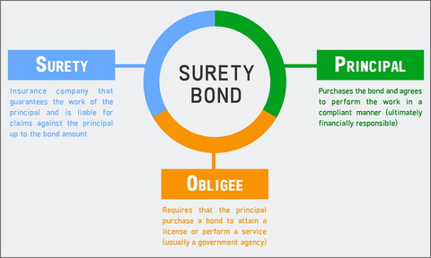 Surety Bond Guide: Bond Types, Underwriting Factors, and Business Requirements