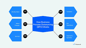 Business Process Outsourcing Guide: Operations, Vendor Selection, and Management Planning