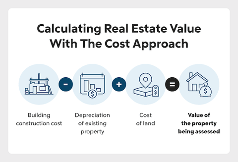 Commercial Property Valuation Guide: Appraisal Methods, Market Analysis, and Planning