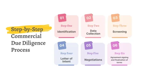 Commercial Due Diligence Guide: Financial Review, Operations, and Risk Assessment