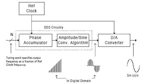 Direct Digital Synthesis Overview: Explore Key Concepts, Basics, and Essential Knowledge
