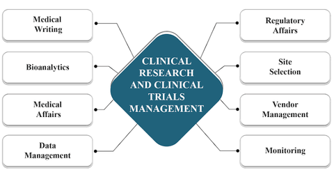 Clinical Trial Management Guide: Research Operations, Data Systems, and Compliance