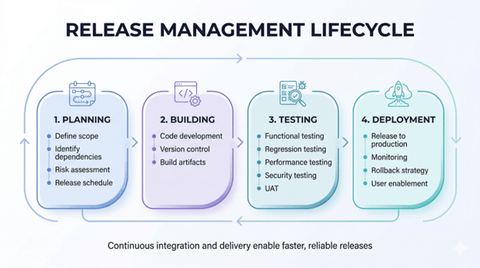 Enterprise Software Release Governance Guide: Deployment Approvals, Version Control, Change Risk, and Production Readiness