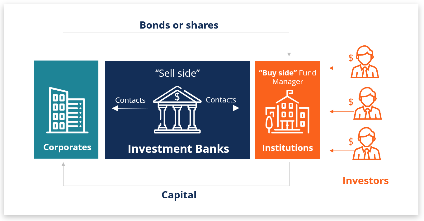 Investment Banking Guide: Corporate Finance, Capital Markets, and Strategic Transactions