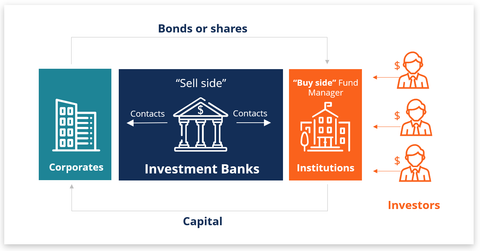 Investment Banking Guide: Corporate Finance, Capital Markets, and Strategic Transactions