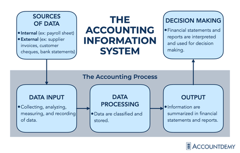 Corporate Accounting Systems Guide: Financial Records, Reporting Processes, and Data Management